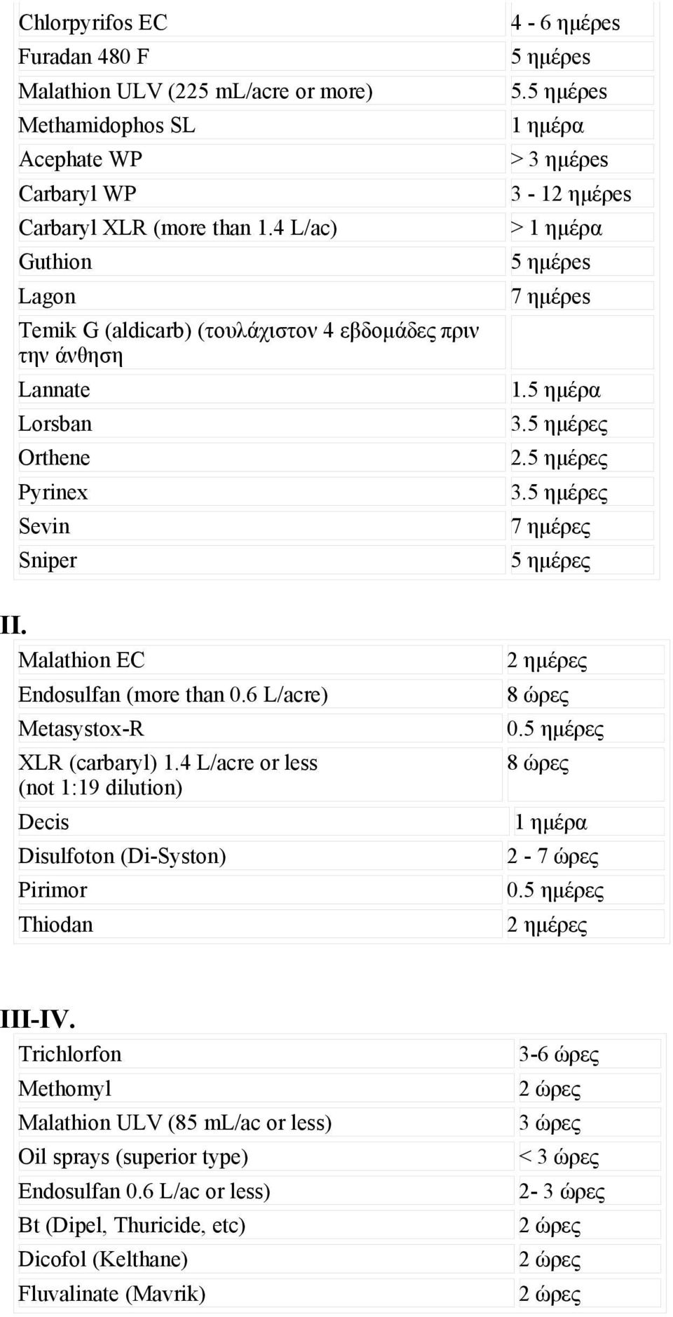 5 ημέρες Sevin 7 ημέρες Sniper 5 ημέρες II. Malathion EC 2 ημέρες Endosulfan (more than 0.6 L/acre) 8 ώρες Metasystox-R 0.5 ημέρες XLR (carbaryl) 1.