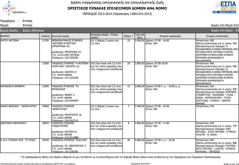 1) Βρέφη 2 μηνών έως (Α1.1) Βρέφη 2 μηνών έως 25 15 7 3.500,00 Ωράριο: 07:00-16:00 2.800,00 Ωράριο: 07:00-16:00 2.800,00 Ωράριο: 07:00 π. μ. - 16:00 μ. μ. 3.500,00 Ωράριο: 07:00-16:30 61 Κόστος μετακίνησης για 11 μήνες: 550 Εξυπηρετούμενες Περιοχές: Ν.