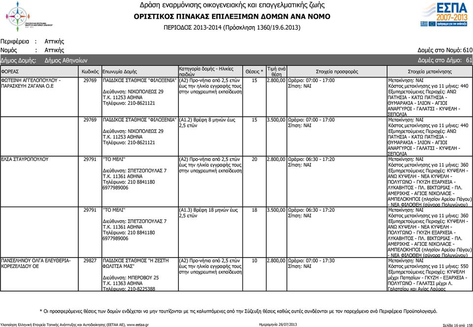 Κ. 11363 ΑΘΗΝΑ Τηλέφωνο: 2-8225388 (Α1.3) Βρέφη 18 μηνών έως 15 15 18 2.800,00 Ωράριο: 07:00-17:00 3.500,00 Ωράριο: 07:00-17:00 2.800,00 Ωράριο: 06:30-17: 3.500,00 Ωράριο: 06:30-17: 2.