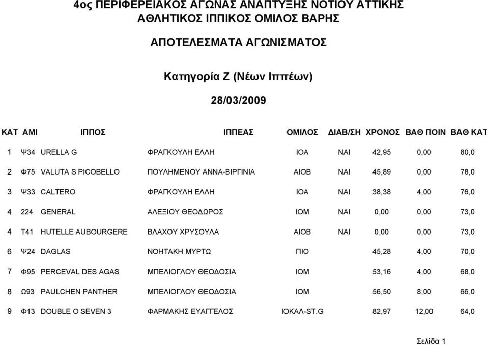 4,00 76,0 4 224 GENERAL ΑΛΕΞΙΟΥ ΘΕΟ ΩΡΟΣ ΙΟΜ NAI 0,00 0,00 73,0 4 Τ41 HUTELLE AUBOURGERE ΒΛΑΧΟΥ ΧΡΥΣΟΥΛΑ ΑΙΟΒ NAI 0,00 0,00 73,0 6 Ψ24 DAGLAS ΝΟΗΤΑΚΗ ΜΥΡΤΩ ΠΙΟ 45,28 4,00 70,0 7 Φ95