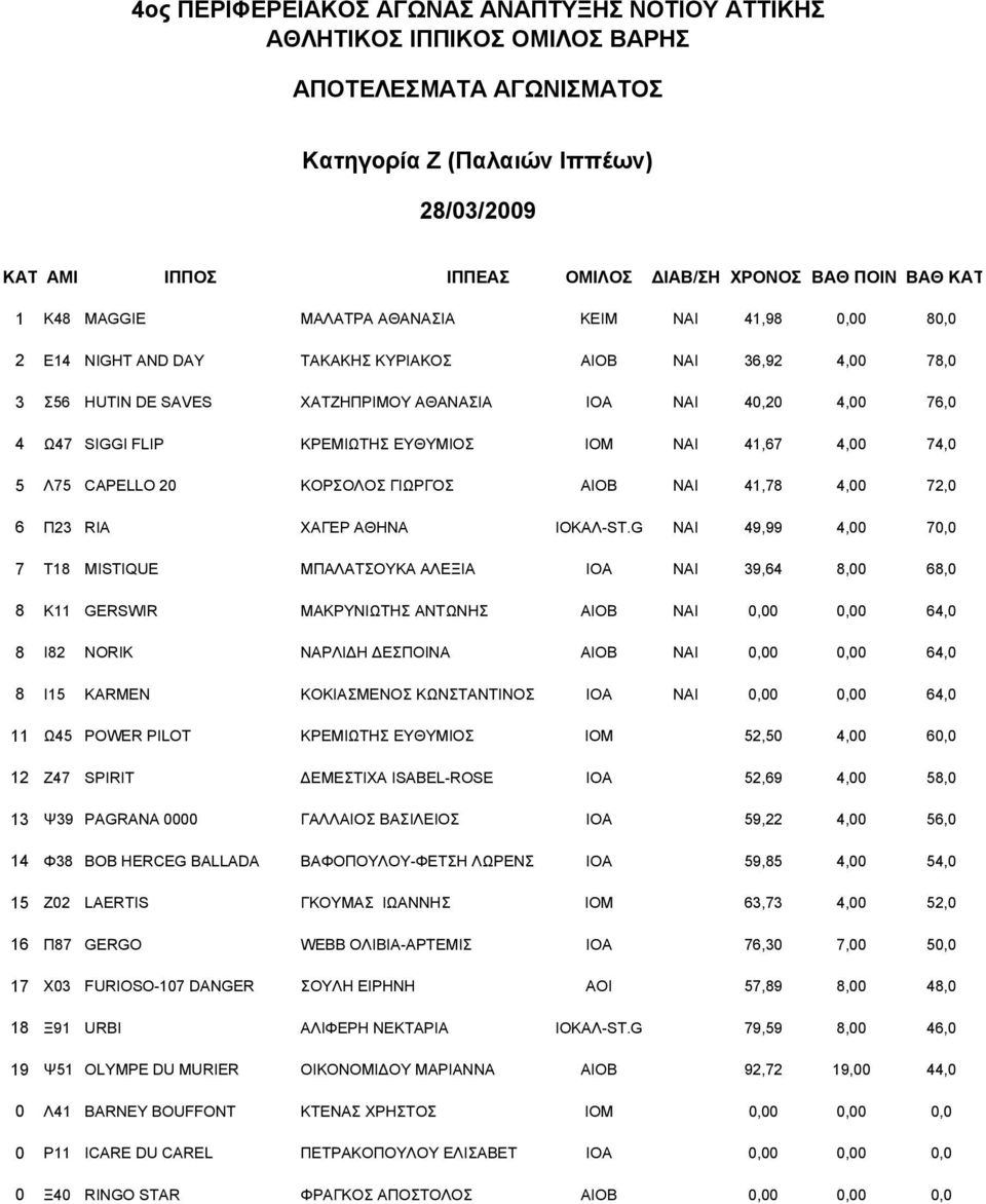 SIGGI FLIP ΚΡΕΜΙΩΤΗΣ ΕΥΘΥΜΙΟΣ ΙΟΜ NAI 41,67 4,00 74,0 5 Λ75 CAPELLO 20 ΚΟΡΣΟΛΟΣ ΓΙΩΡΓΟΣ ΑΙΟΒ NAI 41,78 4,00 72,0 6 Π23 RIA ΧΑΓΕΡ ΑΘΗΝΑ ΙΟΚΑΛ-ST.