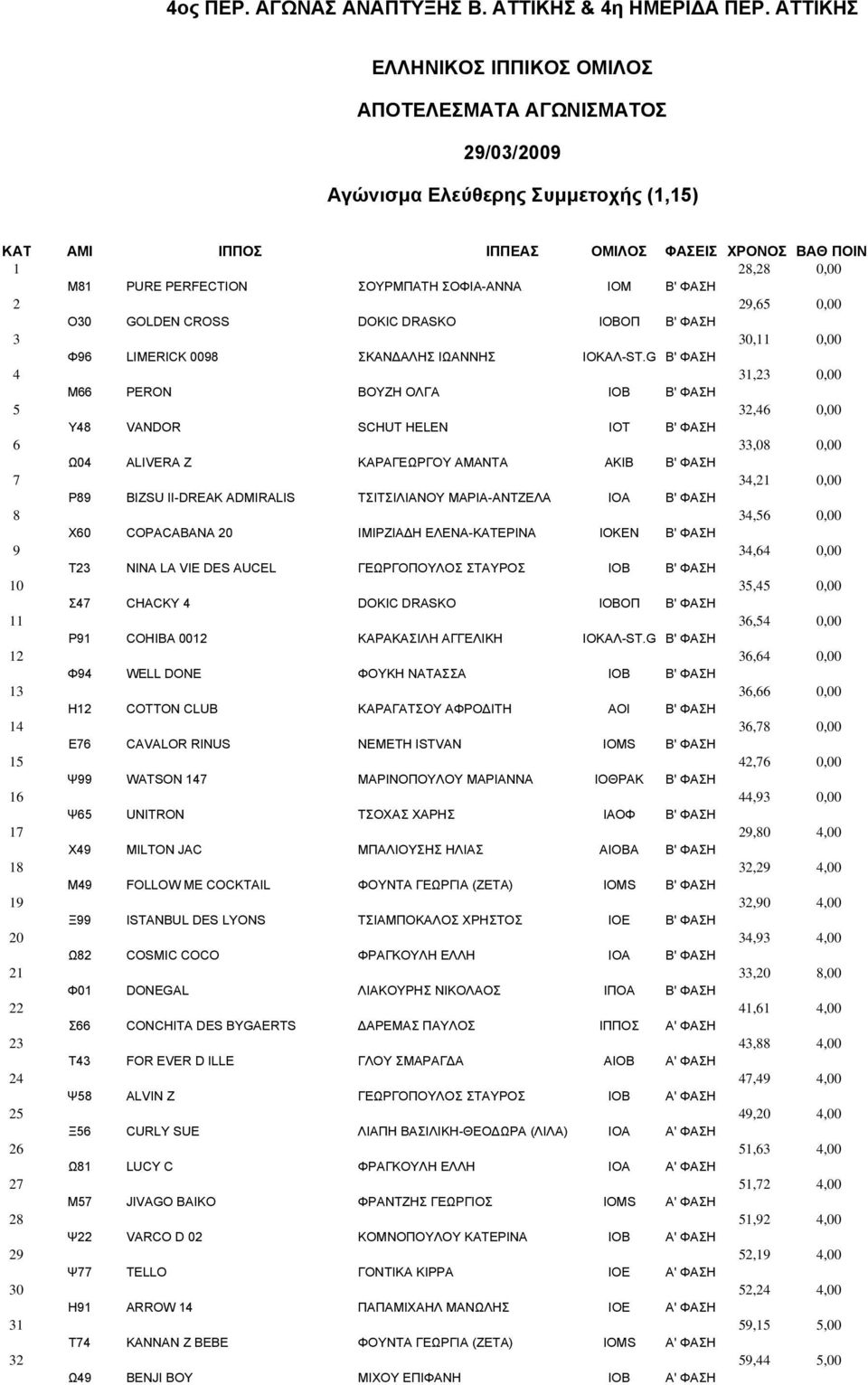 ΣΟΦΙΑ-ΑΝΝΑ ΙΟΜ B' ΦΑΣΗ 2 29,65 0,00 Ο30 GOLDEN CROSS DOKIC DRASKO ΙΟΒΟΠ B' ΦΑΣΗ 3 30,11 0,00 Φ96 LIMERICK 0098 ΣΚΑΝ ΑΛΗΣ ΙΩΑΝΝΗΣ ΙΟΚΑΛ-ST.