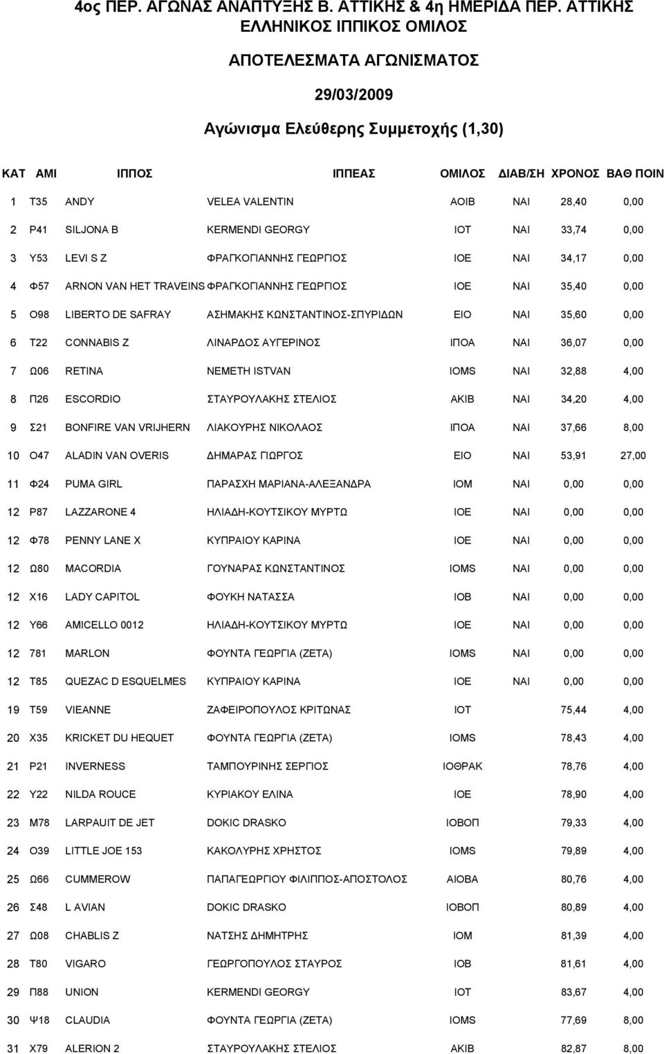 0,00 2 Ρ41 SILJONA B KERMENDI GEORGY ΙΟΤ NAI 33,74 0,00 3 Υ53 LEVI S Z ΦΡΑΓΚΟΓΙΑΝΝΗΣ ΓΕΩΡΓΙΟΣ ΙΟΕ NAI 34,17 0,00 4 Φ57 ARNON VAN HET TRAVEINS ΦΡΑΓΚΟΓΙΑΝΝΗΣ ΓΕΩΡΓΙΟΣ ΙΟΕ NAI 35,40 0,00 5 Ο98 LIBERTO