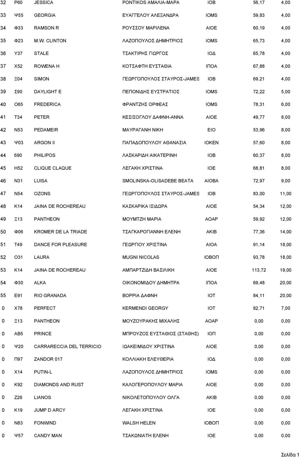 Σ90 DAYLIGHT E ΠΕΠΟΝΙ ΗΣ ΕΥΣΤΡΑΤΙΟΣ IOMS 72,22 5,00 40 Ο65 FREDERICA ΦΡΑΝΤΖΗΣ ΟΡΦΕΑΣ IOMS 78,31 6,00 41 Τ34 PETER ΚΕΣΙΣΟΓΛΟΥ ΑΦΝΗ-ΑΝΝΑ ΑΙΟΕ 49,77 8,00 42 Ν53 PEDAMEIR ΜΑΥΡΑΓΑΝΗ ΝΙΚΗ ΕΙΟ 53,96 8,00 43