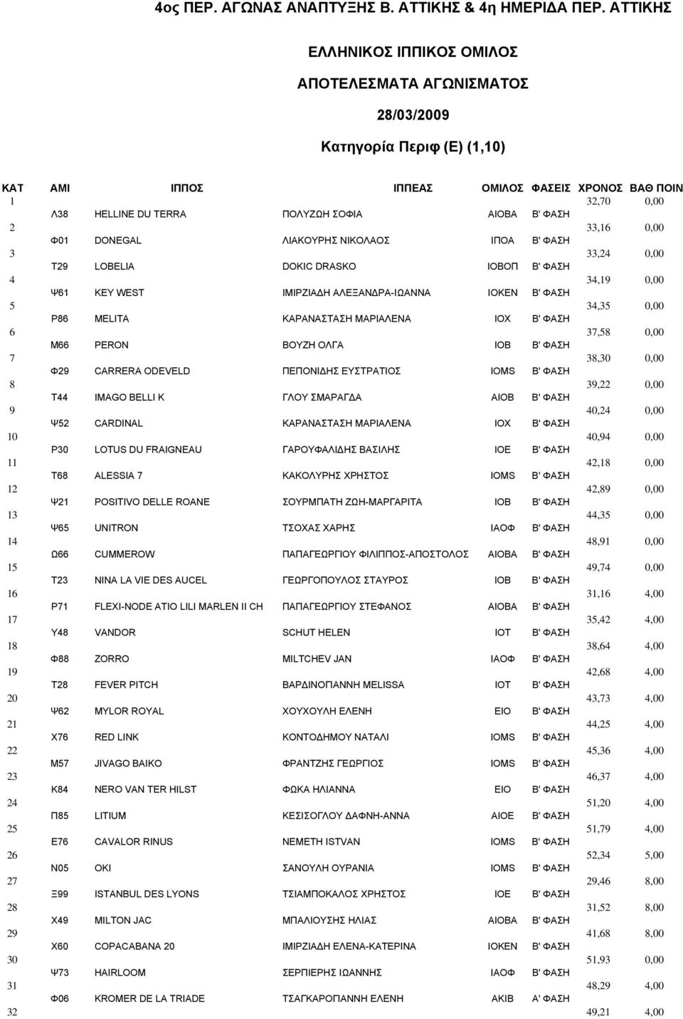 ΑΙΟΒΑ B' ΦΑΣΗ 2 33,16 0,00 Φ01 DONEGAL ΛΙΑΚΟΥΡΗΣ ΝΙΚΟΛΑΟΣ ΙΠΟΑ B' ΦΑΣΗ 3 33,24 0,00 Τ29 LOBELIA DOKIC DRASKO ΙΟΒΟΠ B' ΦΑΣΗ 4 34,19 0,00 Ψ61 KEY WEST ΙΜΙΡΖΙΑ Η ΑΛΕΞΑΝ ΡΑ-ΙΩΑΝΝΑ ΙΟΚΕΝ B' ΦΑΣΗ 5 34,35