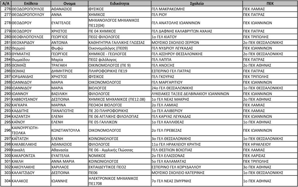 ΓΛΩΣΣΑΣ ΜΟΥΣΙΚΟ ΣΧΟΛΕΙΟ ΣΕΡΡΩΝ 2ο ΠΕΚ ΘΕΣΣΑΛΟΝΙΚΗΣ 282 Θερμού Φωφώ Οικονομολόγος (ΠΕ09) ΓΕΛ ΝΥΔΡΙΟΥ ΛΕΥΚΑΔΑΣ ΠΕΚ ΙΩΑΝΝΙΝΩΝ 283 ΘΥΜΙΑΤΗΣ ΓΕΩΡΓΙΟΣ ΧΗΜΙΚΟΣ - ΓΕΩΛΟΓΟΣ ΓΕΛ ΑΣΣΗΡΟΥ ΘΕΣΣΑΛΟΝΙΚΗΣ 2ο ΠΕΚ