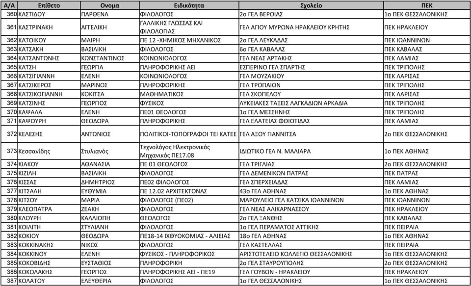 ΠΛΗΡΟΦΟΡΙΚΗΣ ΑΕΙ ΕΣΠΕΡΙΝΟ ΓΕΛ ΣΠΑΡΤΗΣ ΠΕΚ ΤΡΙΠΟΛΗΣ 366 ΚΑΤΣΙΓΙΑΝΝΗ ΕΛΕΝΗ ΚΟΙΝΩΝΙΟΛΟΓΟΣ ΓΕΛ ΜΟΥΖΑΚΙΟΥ ΠΕΚ ΛΑΡΙΣΑΣ 367 ΚΑΤΣΙΚΕΡΟΣ ΜΑΡΙΝΟΣ ΠΛΗΡΟΦΟΡΙΚΗΣ ΓΕΛ ΤΡΟΠΑΙΩΝ ΠΕΚ ΤΡΙΠΟΛΗΣ 368 ΚΑΤΣΙΚΟΓΙΑΝΝΗ