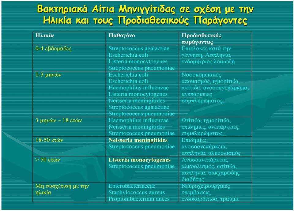 pneumoniae 3 µηνών 18 ετών Haemophilus influenzae Neisseria meningitides Streptococcus pneumoniae 18-50 ετών Neisseria meningitides Streptococcus pneumoniae > 50 ετών Listeria monocytogenes
