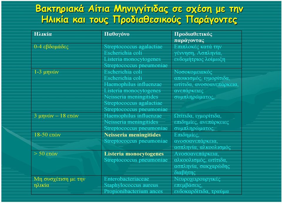 pneumoniae 3 µηνών 18 ετών Haemophilus influenzae Neisseria meningitides Streptococcus pneumoniae 18-50 ετών Neisseria meningitides Streptococcus pneumoniae > 50 ετών Listeria monocytogenes