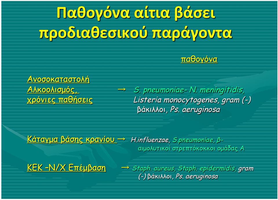 aeruginosa Κάταγµα βάσης κρανίου H.influenzae, S.