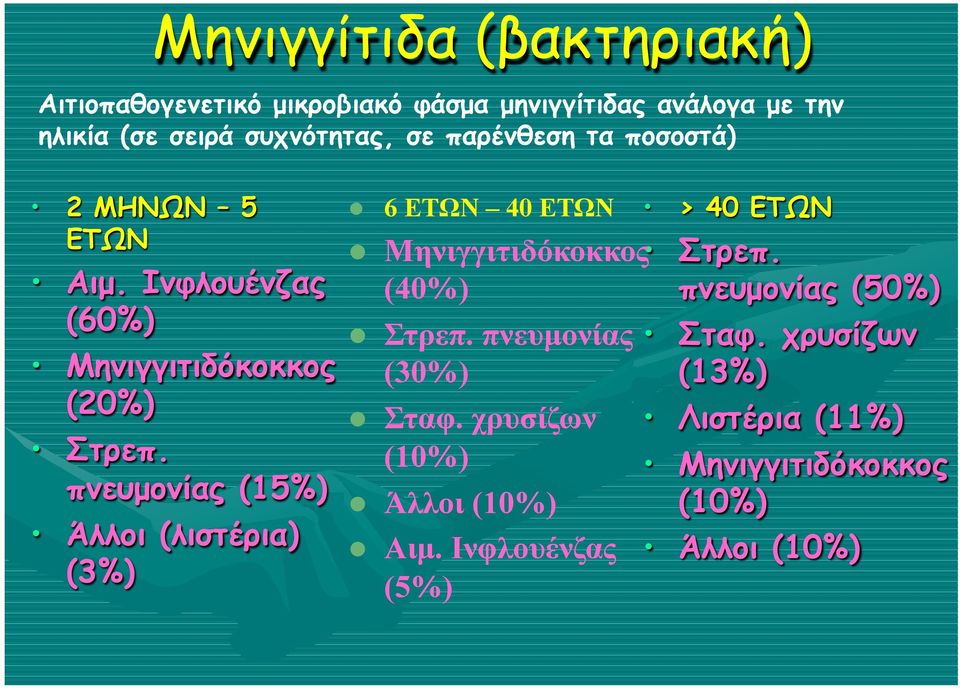 πνευµονίας (15%) Άλλοι (λιστέρια) (3%) 6 ΕΤΩΝ 40 ΕΤΩΝ > 40 ΕΤΩΝ Μηνιγγιτιδόκοκκος Στρεπ. (40%) πνευµονίας (50%) Στρεπ.