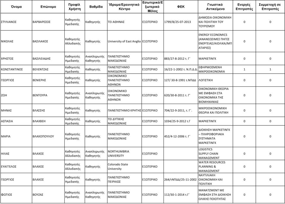 νπδδ ΛΟΓΙΣΤΙΚΗ 620/30-8-2011 τ. Γ' ΟΙΚΟΝΟΜΙΚΗ ΘΕΩΡΙΑ ΜΕ ΕΜΦΑΣΗ ΣΤΑ ΟΙΚΟΝΟΜΙΚΑ ΤΗΣ ΒΙΟΜΗΧΑΝΙΑΣ ΜΗΝΑΣ ΒΛΑΣΣΗΣ ΚΡΗΤΗΣ 704/22-9-2011, τ. Γ. ΜΙΚΡΟΟΙΚΟΝΟΜΙΚΗ ΘΕΩΡΙΑ ΚΑΙ ΠΟΛΙΤΙΚΗ ΑΣΠΑΣΙΑ ΒΛΑΧΒΕΗ ΤΕΙ ΔΥΤΙΚΗΣ 1034/25-9-2012 τ.