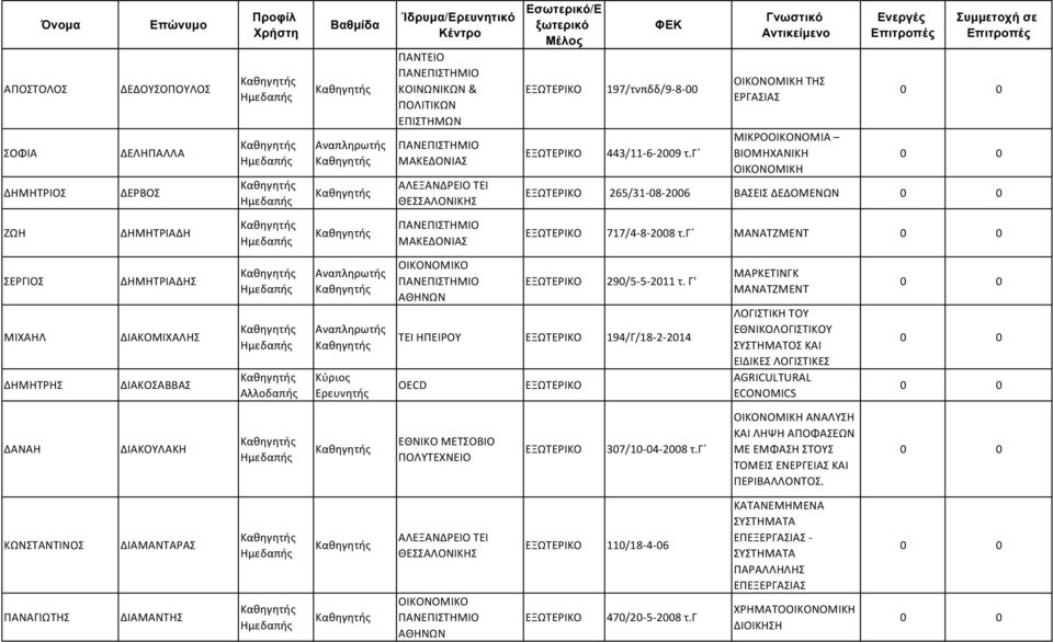 γ ΜΑΝΑΤΖΜΕΝΤ ΣΕΡΓΙΟΣ ΜΙΧΑΗΛ ΔΗΜΗΤΡΗΣ ΔΗΜΗΤΡΙΑΔΗΣ ΔΙΑΚΟΜΙΧΑΛΗΣ ΔΙΑΚΟΣΑΒΒΑΣ Κύριος Ερευνητής 290/5-5-2011 τ.