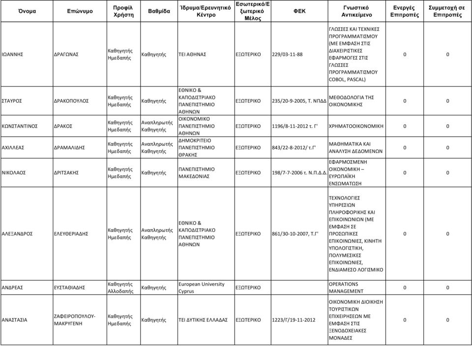 γ' ΜΑΘΗΜΑΤΙΚΑ ΚΑΙ ΑΝΑΛΥΣΗ ΔΕΔΟΜΕΝΩΝ ΕΦΑΡΜΟΣΜΕΝΗ ΟΙΚΟΝΟΜΙΚΗ 198/7-7-2006 τ. Ν.Π.Δ.Δ. ΕΥΡΩΠΑΪΚΗ ΕΝΣΩΜΑΤΩΣΗ ΑΛΕΞΑΝΔΡΟΣ ΕΛΕΥΘΕΡΙΑΔΗΣ ΕΘΝΙΚΟ & ΚΑΠΟΔΙΣΤΡΙΑΚΟ 861/30-10-2007, Τ.