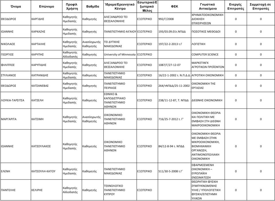 Σ ΑΛΕΞΑΝΔΡΕΙΟ ΤΕΙ ΘΕΣΣΑΛΟΝΙΚΗΣ 1087/Γ/27-12-07 ΜΑΡΚΕΤΙΝΓΚ ΑΓΡΟΤΙΚΩΝ ΠΡΟΪΟΝΤΩΝ ΣΤΥΛΙΑΝΟΣ ΚΑΤΡΑΝΙΔΗΣ 16/22-1-2002 τ. Ν.Π.Δ.Δ. ΑΓΡΟΤΙΚΗ ΟΙΚΟΝΟΜΙΚΗ ΘΕΟΔΩΡΟΣ ΚΑΤΣΑΝΕΒΑΣ 264/τΝΠΔΔ/25-11-2002 ΟΙΚΟΝΟΜΙΚΗ ΤΗΣ ΕΡΓΑΣΙΑΣ ΛΟΥΚΙΑ-ΤΑΡΣΙΤΣΑ ΚΑΤΣΕΛΗ ΕΘΝΙΚΟ & ΚΑΠΟΔΙΣΤΡΙΑΚΟ 238/11-12-87, Τ.