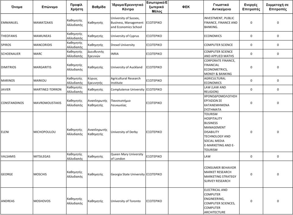 ECONOMICS Drexel University COMPUTER SCIENCE Διευθυντής Ερευνών INRIA University of Auckland Κύριος Ερευνητής Agricultural Research Institute Complutense University Πανεπιστήμιο Λευκωσίας University