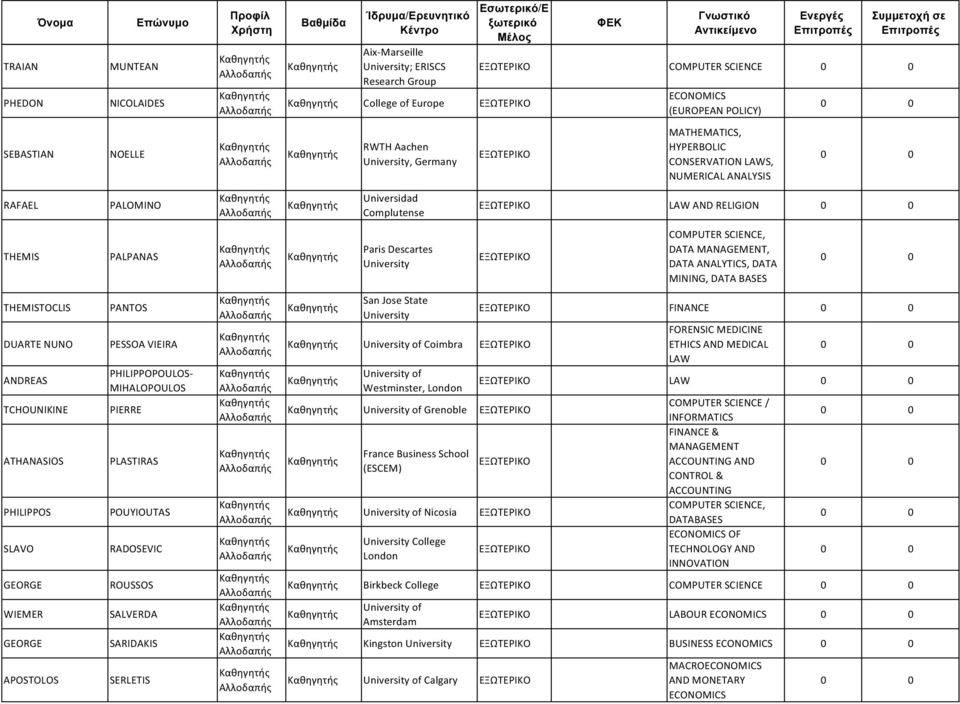 DATA ANALYTICS, DATA MINING, DATA BASES THEMISTOCLIS DUARTE NUNO ANDREAS TCHOUNIKINE ATHANASIOS PHILIPPOS SLAVO GEORGE WIEMER GEORGE APOSTOLOS PANTOS PESSOA VIEIRA PHILIPPOPOULOS- MIHALOPOULOS PIERRE