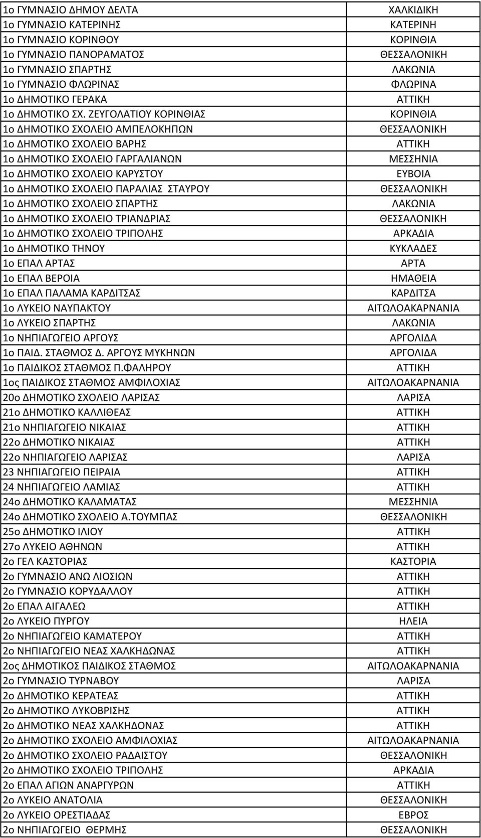 1ο ΔΗΜΟΤΙΚΟ ΣΧΟΛΕΙΟ ΤΡΙΑΝΔΡΙΑΣ 1ο ΔΗΜΟΤΙΚΟ ΣΧΟΛΕΙΟ ΤΡΙΠΟΛΗΣ 1ο ΔΗΜΟΤΙΚΟ ΤΗΝΟΥ 1ο ΕΠΑΛ Σ 1ο ΕΠΑΛ ΒΕΡΟΙΑ ΗΜΑΘΕΙΑ 1ο ΕΠΑΛ ΠΑΛΑΜΑ Σ 1ο ΛΥΚΕΙΟ ΝΑΥΠΑΚΤΟΥ 1ο ΛΥΚΕΙΟ ΣΠΑΡΤΗΣ 1ο ΝΗΠΙΑΓΩΓΕΙΟ ΑΡΓΟΥΣ 1ο ΠΑΙΔ.