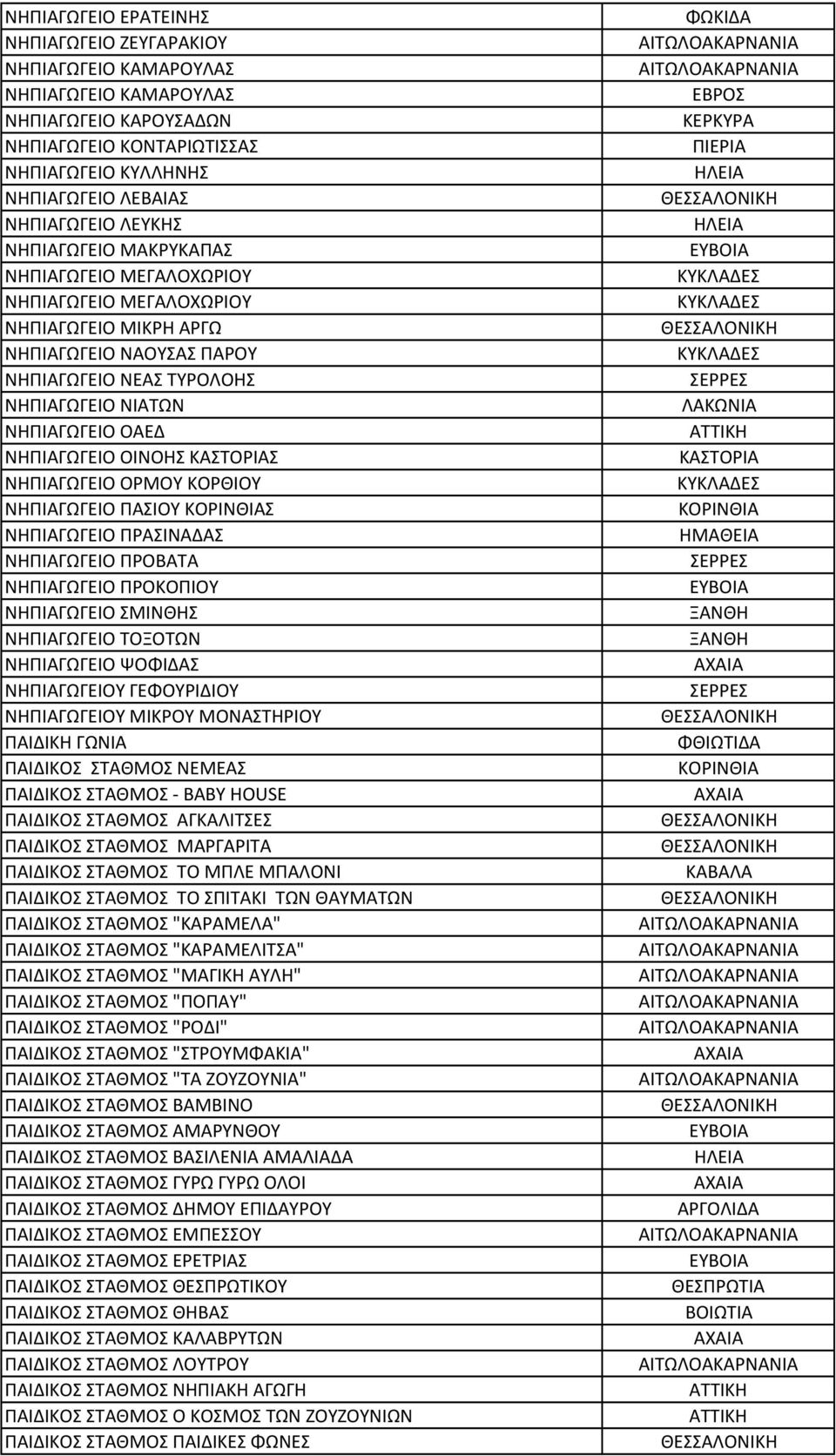 ΝΗΠΙΑΓΩΓΕΙΟ ΟΙΝΟΗΣ Σ ΝΗΠΙΑΓΩΓΕΙΟ ΟΡΜΟΥ ΚΟΡΘΙΟΥ ΝΗΠΙΑΓΩΓΕΙΟ ΠΑΣΙΟΥ Σ ΝΗΠΙΑΓΩΓΕΙΟ ΠΡΑΣΙΝΑΔΑΣ ΝΗΠΙΑΓΩΓΕΙΟ ΠΡΟΒΑΤΑ ΝΗΠΙΑΓΩΓΕΙΟ ΠΡΟΚΟΠΙΟΥ ΝΗΠΙΑΓΩΓΕΙΟ ΣΜΙΝΘΗΣ ΝΗΠΙΑΓΩΓΕΙΟ ΤΟΞΟΤΩΝ ΝΗΠΙΑΓΩΓΕΙΟ ΨΟΦΙΔΑΣ