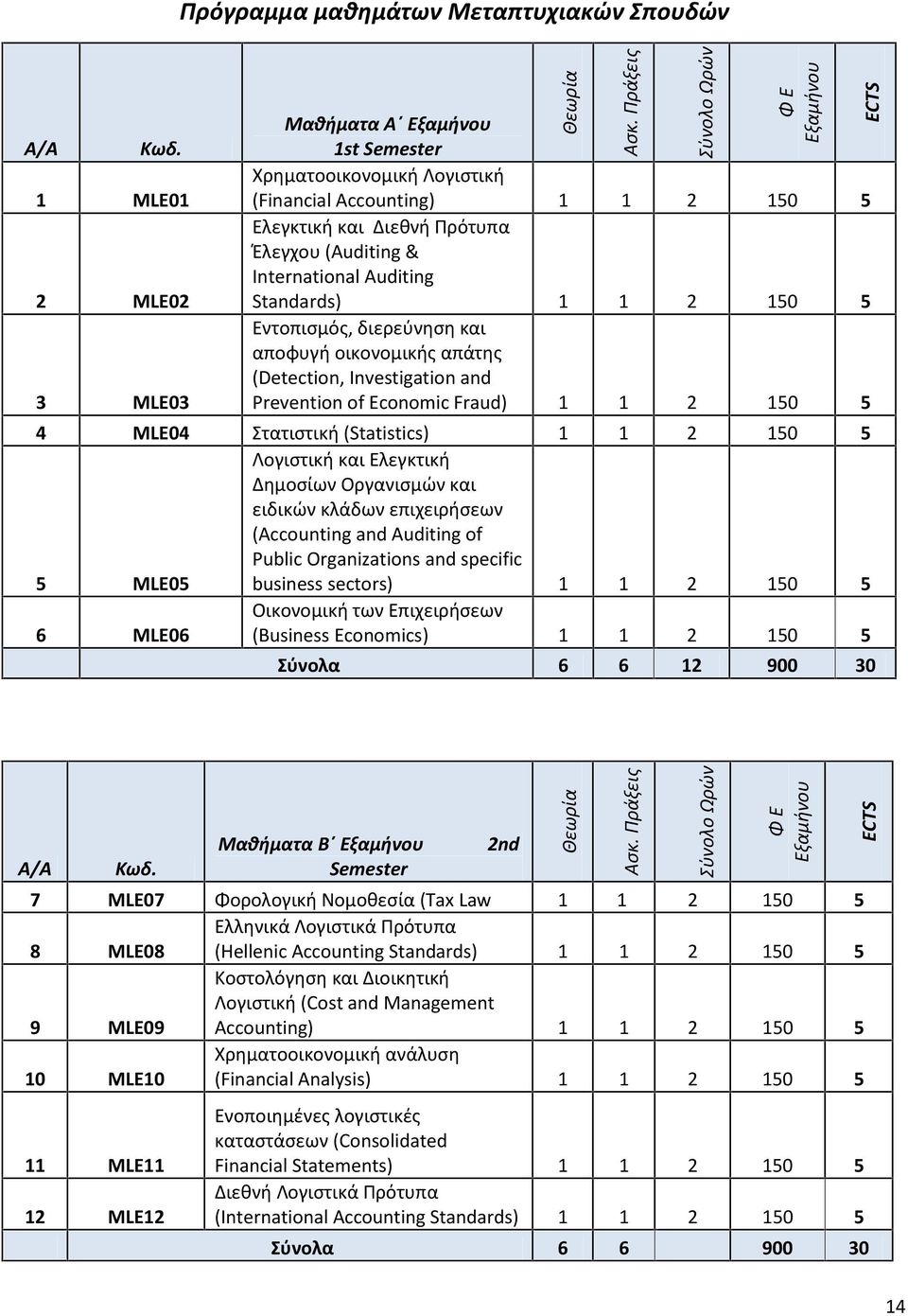 Auditing Standards) 1 1 2 150 5 Eντοπισμός, διερεύνηση και αποφυγή οικονομικής απάτης (Detection, Investigation and Prevention of Economic Fraud) 1 1 2 150 5 4 MLE04 Στατιστική (Statistics) 1 1 2 150