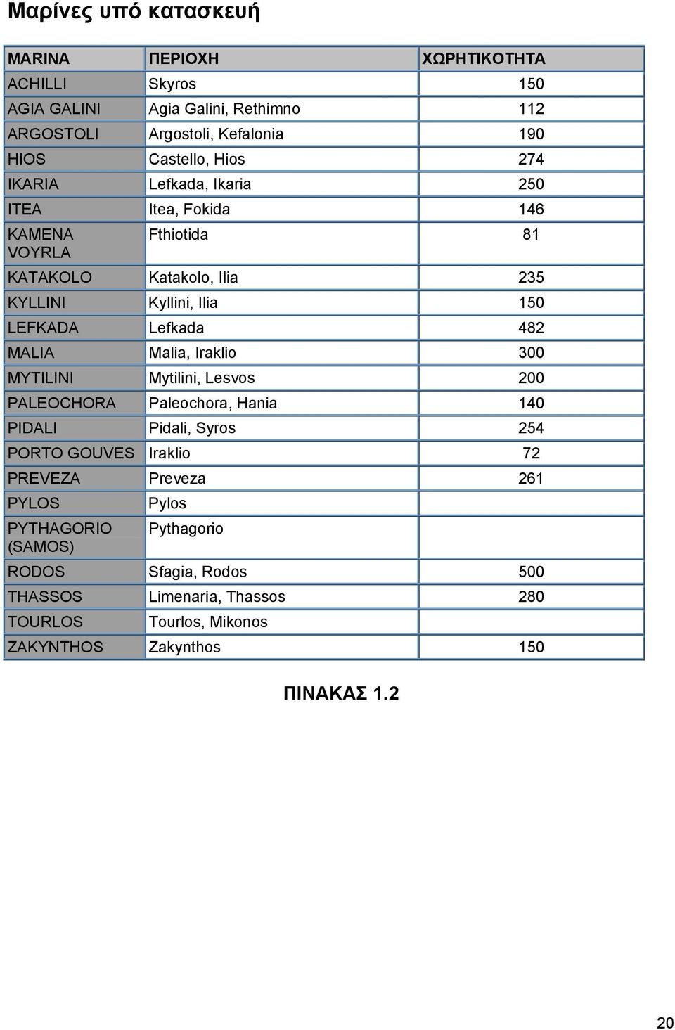 MALIA Malia, Iraklio 300 MYTILINI Mytilini, Lesvos 200 PALEOCHORA Paleochora, Hania 140 PIDALI Pidali, Syros 254 PORTO GOUVES Iraklio 72 PREVEZA Preveza 261