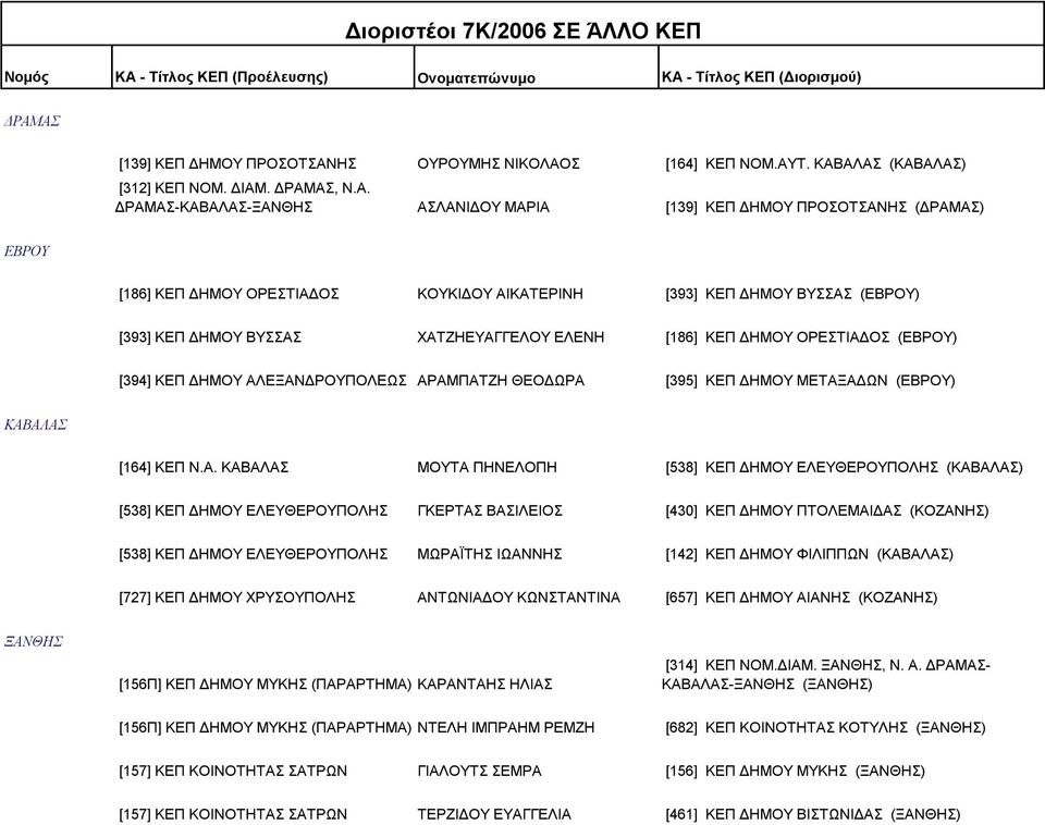 ΒΥΣΣΑΣ (ΕΒΡΟΥ) [393] ΚΕΠ ΔΗΜΟΥ ΒΥΣΣΑΣ ΧΑΤΖΗΕΥΑΓΓΕΛΟΥ ΕΛΕΝΗ [186] ΚΕΠ ΔΗΜΟΥ ΟΡΕΣΤΙΑΔΟΣ (ΕΒΡΟΥ) [394] ΚΕΠ ΔΗΜΟΥ ΑΛΕΞΑΝΔΡΟΥΠΟΛΕΩΣ ΑΡΑΜΠΑΤΖΗ ΘΕΟΔΩΡΑ [395] ΚΕΠ ΔΗΜΟΥ ΜΕΤΑΞΑΔΩΝ (ΕΒΡΟΥ) ΚΑΒΑΛΑΣ [164] ΚΕΠ Ν.