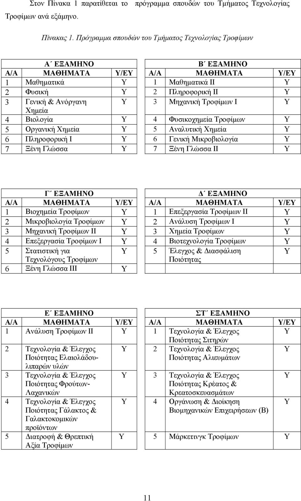 Μηχανική Τροφίμων I Υ Χημεία 4 Βιολογία Υ 4 Φυσικοχημεία Τροφίμων Υ 5 Οργανική Χημεία Υ 5 Αναλυτική Χημεία Υ 6 Πληροφορική Ι Υ 6 Γενική Μικροβιολογία Υ 7 Ξένη Γλώσσα Υ 7 Ξένη Γλώσσα II Υ Γ ΕΞΑΜΗΝΟ Δ