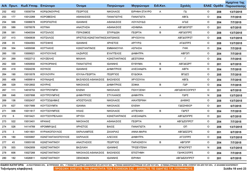 35 15044563 ΚΟΤΣΙΦΗΣ ΙΩΑΝΝΗΣ ΧΡΗΣΤΟΣ ΑΡΓΥΡΩ ΑΓ ΟΠΡΣ 259 304 14009598 ΚΟΤΤΑΚΗΣ ΚΩΝΣΤΑΝΤΙΝΟΣ ΕΜΜΑΝΟΥΗΛ ΑΣΠΑΣΙΑ ΓΗΙΚ 260 150 15009021 ΚΟΥΓΙΟΥΛΗΣ ΛΑΖΑΡΟΣ ΕΥΑΓΓΕΛΟΣ ΗΜΗΤΡΑ ΑΒΓΟΠ 261 269 15022712 ΚΟΥΖΕΛΗΣ