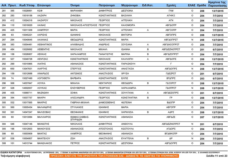 ΚΩΝΣΤΑΝΤΙΝΟΣ ΜΑΡΙΑ ΑΒΓ ΟΠΡΣΤ 288 383 15004461 ΛΕΒΑΝΤΙΝΟΣ ΑΛΚΙΒΙΑ ΗΣ ΑΝ ΡΕΑΣ ΣΟΥΣΑΝΑ Α ΑΒΓ ΝΞΟΠΡΣΤ 289 484 15029892 ΛΕΒΕΝΤΗΣ ΝΙΚΟΛΑΟΣ ΜΙΧΑΗΛ ΙΩΑΝΝΑ Β ΑΒΓ ΕΖΝΟΠΡΣΤ 290 158 15026807 ΛΕΚΚΑΣ ΧΑΡΑΛΑΜΠΟΣ