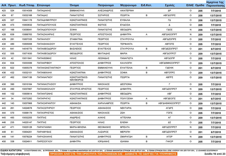 ΠΑΠΑΗΛΙΟΥ ΣΤΑΜΑΤΙΝΑ ΓΕΩΡΓΙΟΣ ΣΤΑΥΡΟΥΛΑ ΑΒΓ ΖΟΠΡΣ 430 480 15005008 ΠΑΠΑΘΑΝΑΣΙΟΥ ΕΥΑΓΓΕΛΟΣ ΓΕΩΡΓΙΟΣ ΤΕΡΦΑΝΤΑ ΑΒΓΟΠΣ 431 641 14016770 ΠΑΠΑΘΕΟ ΩΡΟΥ ΒΑΣΙΛΕΙΟΣ ΕΥΑΓΓΕΛΟΣ ΣΤΑΥΡΟΥΛΑ Β ΑΒΓ ΕΖΟΠΡΣΤ 432 555