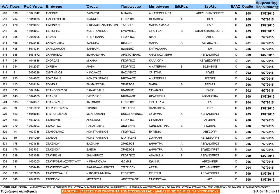 15014334 ΣΚΑΝ ΑΛΑΚΗ ΒΑΡΒΑΡΑ ΙΩΑΝΝΗΣ ΓΑΡΥΦΑΛΛΙΑ Μ 516 558 15051572 ΣΚΑΡΙΜΒΑΣ ΕΜΜΑΝΟΥΗΛ ΑΡΙΣΤΟΤΕΛΗΣ ΑΝΑΣΤΑΣΙΑ-ΕΙΡΗ ΑΒΓ ΝΟΠΡΣΤ 517 254 14048836 ΣΚΟΡ ΑΣ ΜΙΧΑΗΛ ΓΕΩΡΓΙΟΣ ΚΑΛΛΙΟΠΗ ΑΒΓ ΕΖΟΠΡΣΤ 518 354