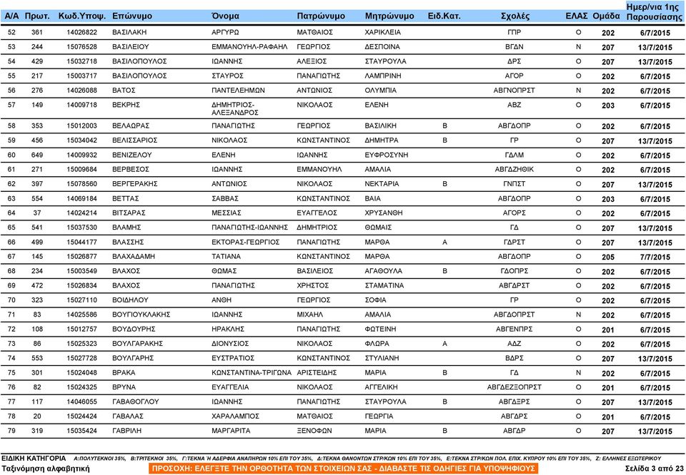 ΠΑΝΑΓΙΩΤΗΣ ΓΕΩΡΓΙΟΣ ΒΑΣΙΛΙΚΗ Β ΑΒΓ ΟΠΡ 59 456 15034042 ΒΕΛΙΣΣΑΡΙΟΣ ΝΙΚΟΛΑΟΣ ΚΩΝΣΤΑΝΤΙΝΟΣ ΗΜΗΤΡΑ Β ΓΡ 60 649 14009932 ΒΕΝΙΖΕΛΟΥ ΕΛΕΝΗ ΙΩΑΝΝΗΣ ΕΥΦΡΟΣΥΝΗ Γ ΛΜ 61 271 15009684 ΒΕΡΒΕΣΟΣ ΙΩΑΝΝΗΣ ΕΜΜΑΝΟΥΗΛ