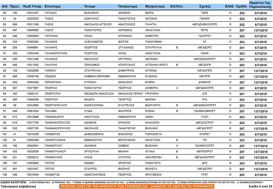 ΣΤΑΥΡΟΥΛΑ Β ΑΒΓ ΕΖΡΣ 87 320 15003349 ΓΑΛΑΝΟΠΟΥΛΟΣ ΓΕΩΡΓΙΟΣ ΗΛΙΑΣ ΑΝΑΣΤΑΣΙΑ Γ ΗΙΚ 88 200 15011249 ΓΑΛΑΝΟΣ ΝΙΚΟΛΑΟΣ ΑΡΓΥΡΙΟΣ ΦΩΤΕΙΝΗ ΑΒΓ ΕΖΝΟΠΡΣΤ 89 446 13011593 ΓΑΛΑΤΗΣ ΓΕΡΑΣΙΜΟΣ ΑΠΟΣΤΟΛΟΣ
