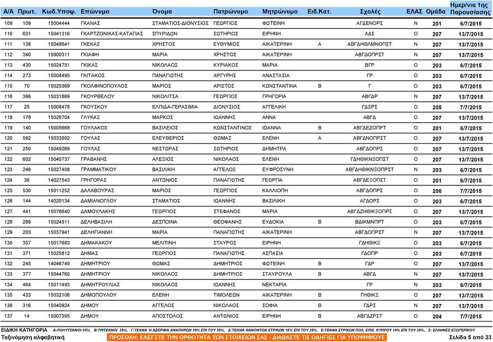 70 15025369 ΓΚΟΛΦΙΝΟΠΟΥΛΟΣ ΜΑΡΙΟΣ ΑΡΙΣΤΟΣ ΚΩΝΣΤΑΝΤΙΝΑ Β Γ 116 366 15031869 ΓΚΟΥΡΒΕΛΟΥ ΝΙΚΟΛΙΤΣΑ ΓΕΩΡΓΙΟΣ ΓΡΗΓΟΡΙΑ ΑΒΓ Ρ 117 25 15008478 ΓΚΟΥΣΚΟΥ ΕΛΠΙ Α-ΓΕΡΑΣΙΜΙΑ ΙΟΝΥΣΙΟΣ ΑΓΓΕΛΙΚΗ Γ ΞΡΣ 118 178