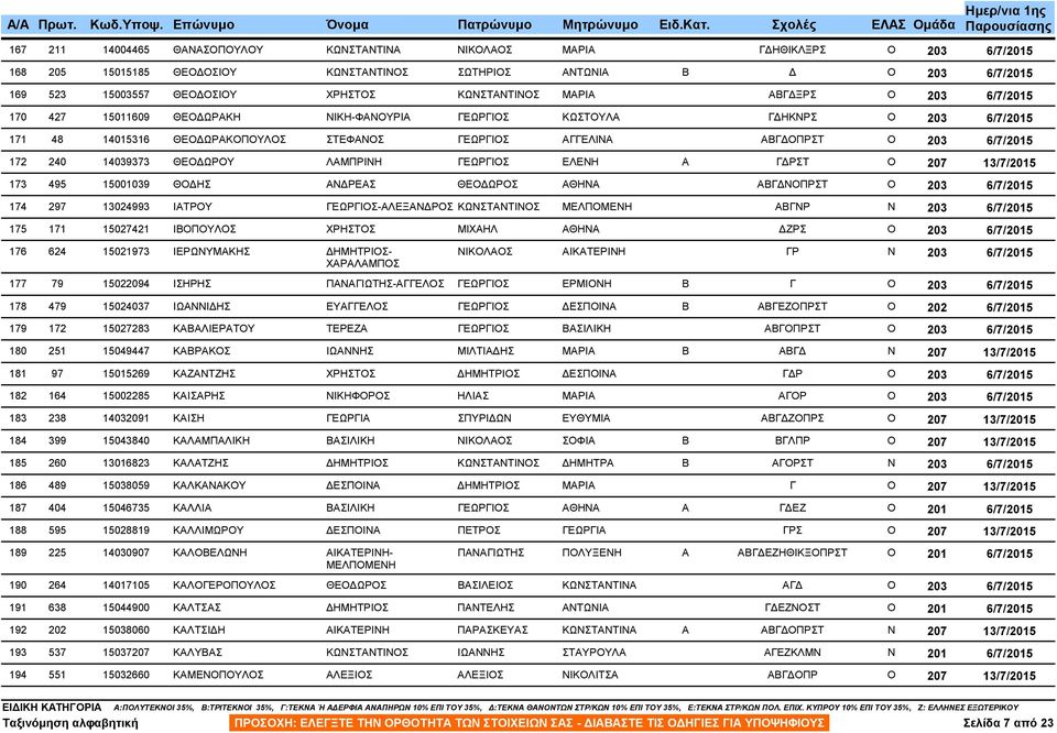 15001039 ΘΟ ΗΣ ΑΝ ΡΕΑΣ ΘΕΟ ΩΡΟΣ ΑΘΗΝΑ ΑΒΓ ΝΟΠΡΣΤ 174 297 13024993 ΙΑΤΡΟΥ ΓΕΩΡΓΙΟΣ-ΑΛΕΞΑΝ ΡΟΣ ΚΩΝΣΤΑΝΤΙΝΟΣ ΜΕΛΠΟΜΕΝΗ ΑΒΓΝΡ 175 171 15027421 ΙΒΟΠΟΥΛΟΣ ΧΡΗΣΤΟΣ ΜΙΧΑΗΛ ΑΘΗΝΑ ΖΡΣ 176 624 15021973