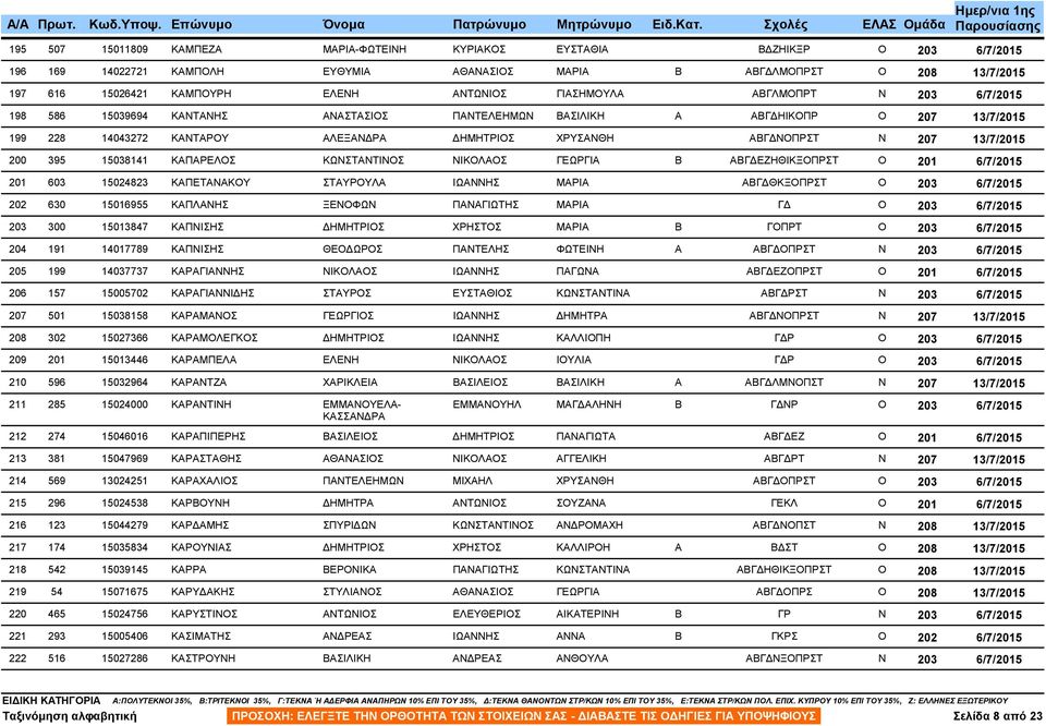 ΕΖΗΘΙΚΞΟΠΡΣΤ 201 603 15024823 ΚΑΠΕΤΑΝΑΚΟΥ ΣΤΑΥΡΟΥΛΑ ΙΩΑΝΝΗΣ ΜΑΡΙΑ ΑΒΓ ΘΚΞΟΠΡΣΤ 202 630 15016955 ΚΑΠΛΑΝΗΣ ΞΕΝΟΦΩΝ ΠΑΝΑΓΙΩΤΗΣ ΜΑΡΙΑ Γ 203 300 15013847 ΚΑΠΝΙΣΗΣ ΗΜΗΤΡΙΟΣ ΧΡΗΣΤΟΣ ΜΑΡΙΑ Β ΓΟΠΡΤ 204 191