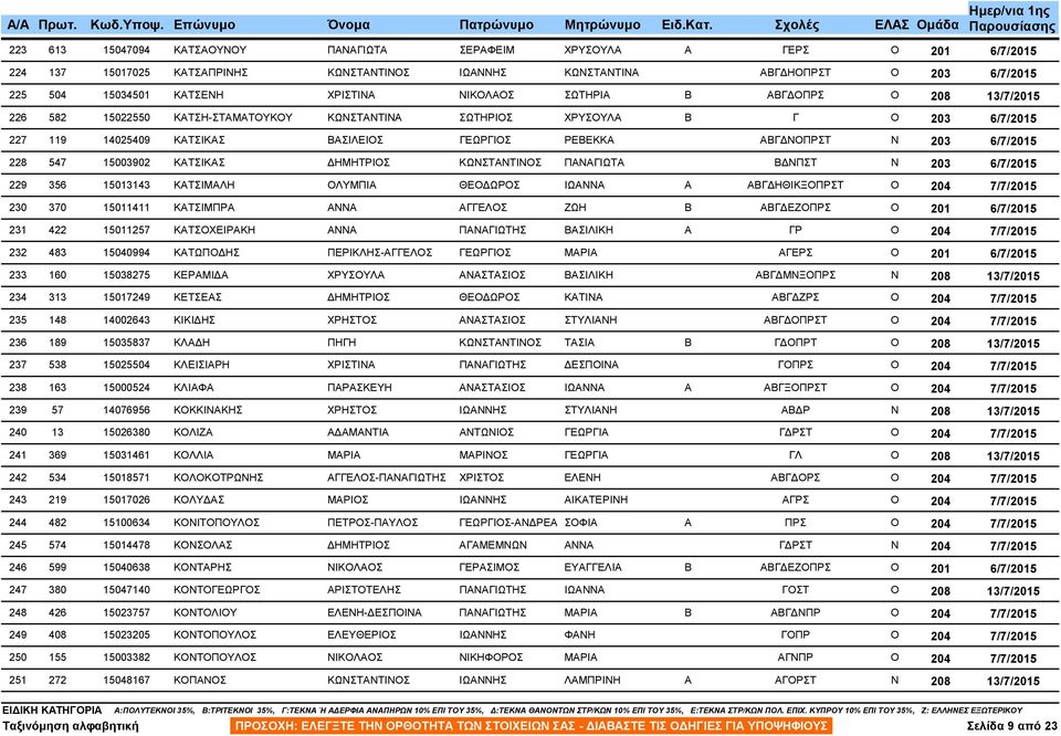 229 356 15013143 ΚΑΤΣΙΜΑΛΗ ΟΛΥΜΠΙΑ ΘΕΟ ΩΡΟΣ ΙΩΑΝΝΑ Α ΑΒΓ ΗΘΙΚΞΟΠΡΣΤ 230 370 15011411 ΚΑΤΣΙΜΠΡΑ ΑΝΝΑ ΑΓΓΕΛΟΣ ΖΩΗ Β ΑΒΓ ΕΖΟΠΡΣ 231 422 15011257 ΚΑΤΣΟΧΕΙΡΑΚΗ ΑΝΝΑ ΠΑΝΑΓΙΩΤΗΣ ΒΑΣΙΛΙΚΗ Α ΓΡ 232 483