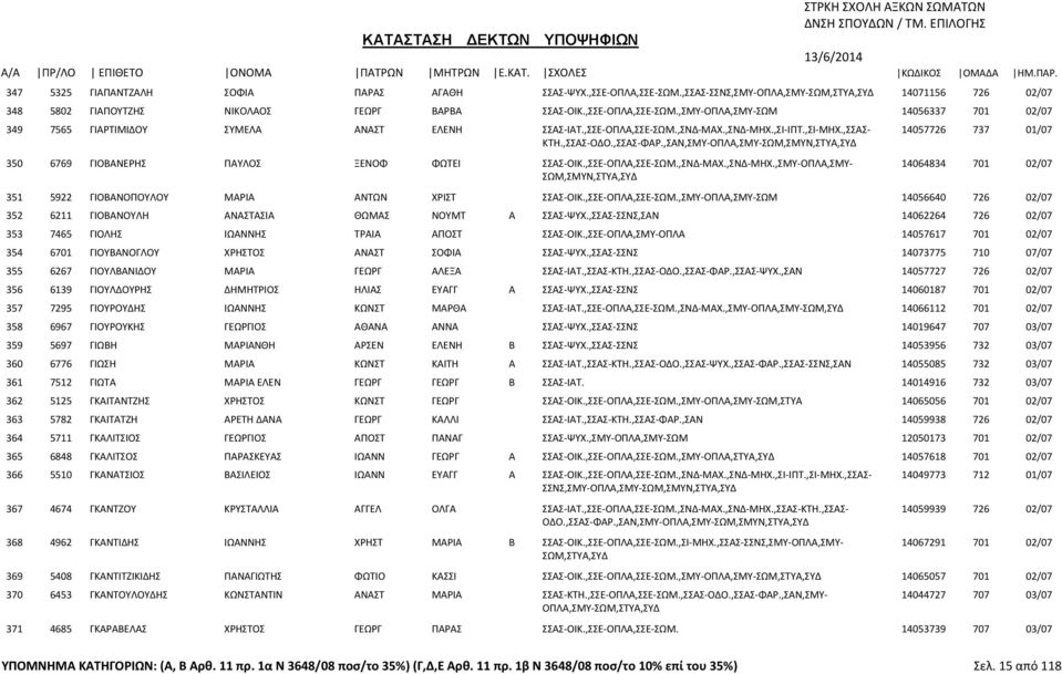 ,ΣΣΕ-ΟΠΛΑ,ΣΣΕ-ΣΩΜ.,ΣΜΥ-ΟΠΛΑ,ΣΜΥ-ΣΩΜ 14056640 726 02/07 352 6211 ΓΙΟΒΑΝΟΥΛΗ ΑΝΑΣΤΑΣΙΑ ΘΩΜΑΣ ΝΟΥΜΤ Α ΣΣΑΣ-ΨΥΧ.,ΣΣΑΣ-ΣΣΝΣ,ΣΑΝ 14062264 726 02/07 353 7465 ΓΙΟΛΗΣ ΙΩΑΝΝΗΣ ΤΡΑΙΑ ΑΠΟΣΤ ΣΣΑΣ-ΟΙΚ.