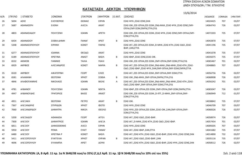 ,ΣΣΑΣ-ΣΣΝΣ,ΣΜΥ-ΟΠΛΑ,ΣΜΥ- 14072203 735 07/07 29 6434 ΑΘΑΝΑΣΙΟΥ ΣΟΦΙΑ ΔΗΜΗ ΠΑΝΑΓ ΧΡΙΣΤ Β ΣΣΑΣ-ΨΥΧ.,ΣΣΑΣ-ΣΣΝΣ 14042870 735 07/07 30 5348 ΑΘΑΝΑΣΟΠΟΥΛΟΥ ΕΙΡΗΝΗ ΚΩΝΣΤ ΠΑΡΑΣ ΣΣΑΣ-ΙΑΤ.,ΣΣΕ-ΟΠΛΑ,ΣΣΕ-ΣΩΜ.