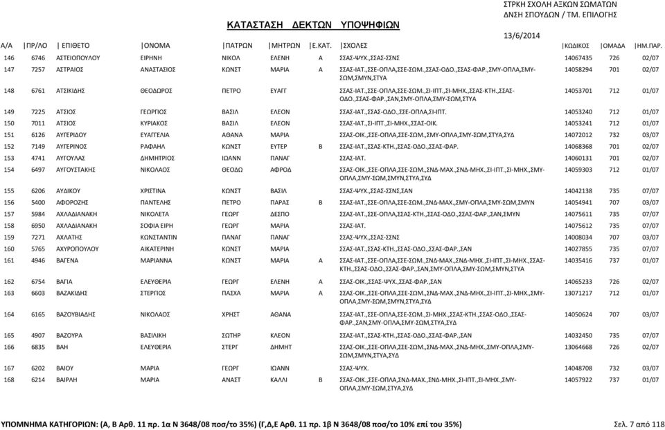 ,ΣΑΝ,ΣΜΥ-ΟΠΛΑ,ΣΜΥ-ΣΩΜ,ΣΤΥΑ 149 7225 ΑΤΣΙΟΣ ΓΕΩΡΓΙΟΣ ΒΑΣΙΛ ΕΛΕΟΝ ΣΣΑΣ-ΙΑΤ.,ΣΣΑΣ-ΟΔΟ.,ΣΣΕ-ΟΠΛΑ,ΣΙ-ΙΠΤ. 14053240 712 01/07 150 7011 ΑΤΣΙΟΣ ΚΥΡΙΑΚΟΣ ΒΑΣΙΛ ΕΛΕΟΝ ΣΣΑΣ-ΙΑΤ.,ΣΙ-ΙΠΤ.,ΣΙ-ΜΗΧ.,ΣΣΑΣ-ΟΙΚ.