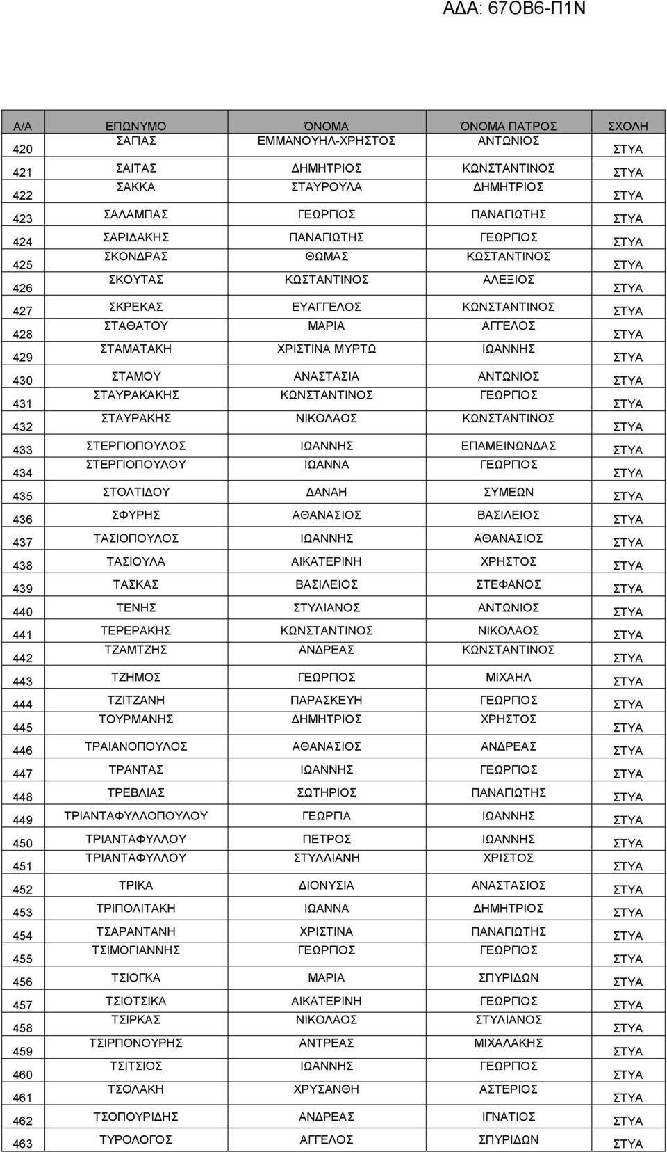 432 ΣΤΑΥΡΑΚΗΣ ΝΙΚΟΛΑΟΣ ΚΩΝΣΤΑΝΤΙΝΟΣ 433 ΣΤΕΡΓΙΟΠΟΥΛΟΣ ΙΩΑΝΝΗΣ ΕΠΑΜΕΙΝΩΝΔΑΣ 434 ΣΤΕΡΓΙΟΠΟΥΛΟΥ ΙΩΑΝΝΑ ΓΕΩΡΓΙΟΣ 435 ΣΤΟΛΤΙΔΟΥ ΔΑΝΑΗ ΣΥΜΕΩΝ 436 ΣΦΥΡΗΣ ΑΘΑΝΑΣΙΟΣ ΒΑΣΙΛΕΙΟΣ 437 ΤΑΣΙΟΠΟΥΛΟΣ ΙΩΑΝΝΗΣ