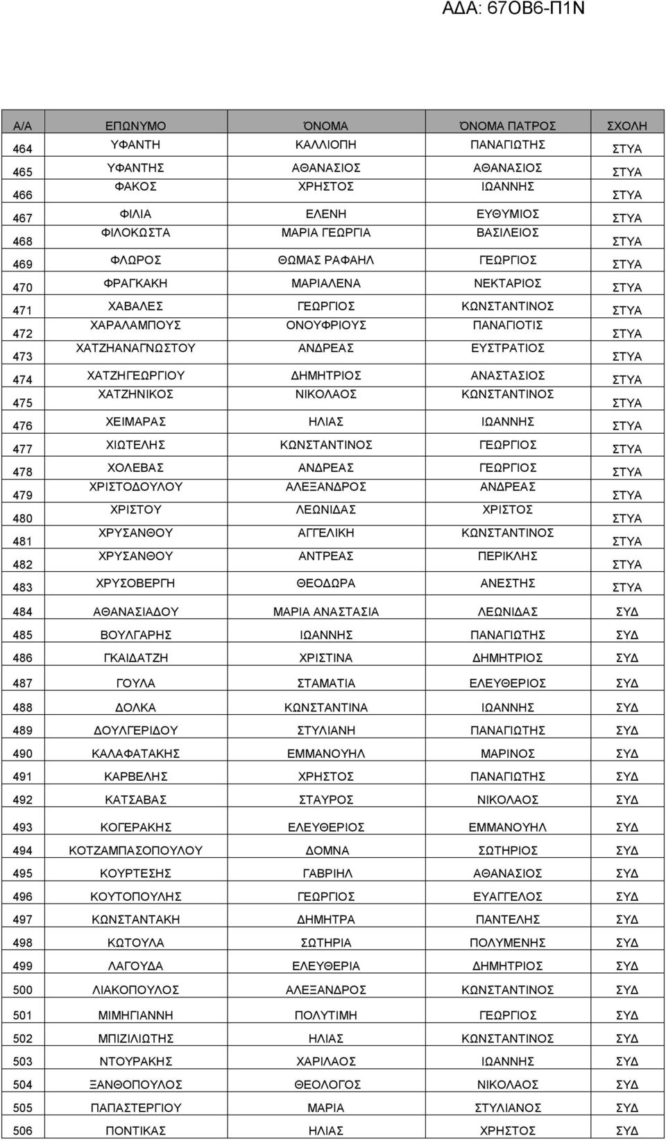 ΚΩΝΣΤΑΝΤΙΝΟΣ 476 ΧΕΙΜΑΡΑΣ ΗΛΙΑΣ ΙΩΑΝΝΗΣ 477 ΧΙΩΤΕΛΗΣ ΚΩΝΣΤΑΝΤΙΝΟΣ ΓΕΩΡΓΙΟΣ 478 ΧΟΛΕΒΑΣ ΑΝΔΡΕΑΣ ΓΕΩΡΓΙΟΣ 479 ΧΡΙΣΤΟΔΟΥΛΟΥ ΑΛΕΞΑΝΔΡΟΣ ΑΝΔΡΕΑΣ 480 ΧΡΙΣΤΟΥ ΛΕΩΝΙΔΑΣ ΧΡΙΣΤΟΣ 481 ΧΡΥΣΑΝΘΟΥ ΑΓΓΕΛΙΚΗ