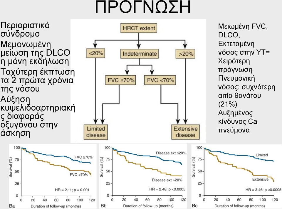 διαφοράς οξυγόνου στην άσκηση Μειωμένη FVC, DLCO, Εκτεταμένη νόσος στην ΥΤ=