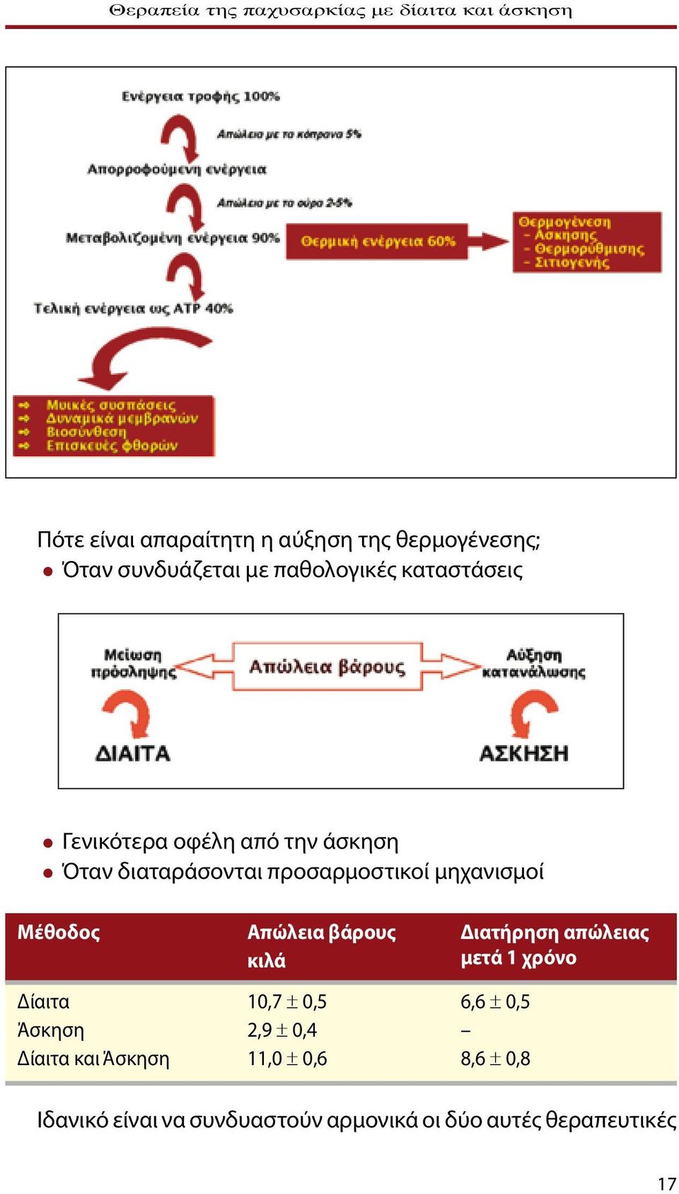 προσαρμοστικοί μηχανισμοί Μέθοδος Δίαιτα Άσκηση Δίαιτα και Άσκηση Απώλεια βάρους κιλά 10,7 0,5 2,9 0,4