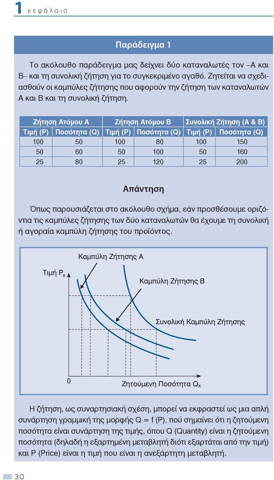 Ζήτηση Ατόμου Α Ζήτηση Ατόμου Β Συνολική Ζήτηση (Α & Β) Τιμή (P) Ποσότητα (Q) Τιμή (P) Ποσότητα (Q) Τιμή (P) Ποσότητα (Q) 100 50 100 80 100 150 50 60 50 100 50 160 25 80 25 120 25 200 Απάντηση Όπως