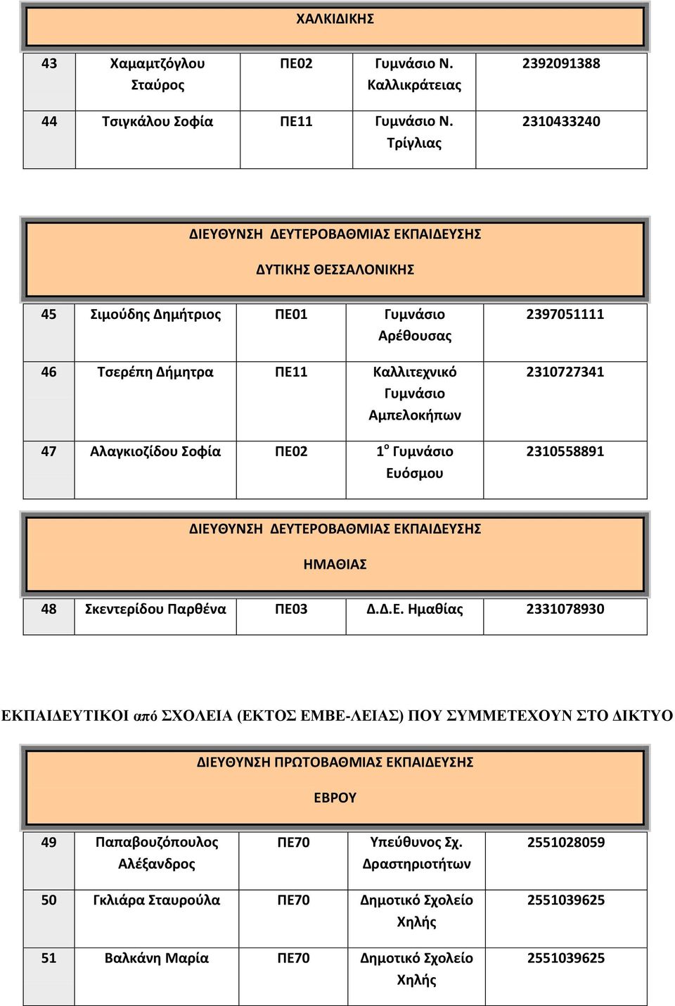 ΠΕ02 1 ο Γυμνάσιο Ευόσμου 2397051111 2310727341 2310558891 ΗΜΑΘΙΑΣ 48 Σκεντερίδου Παρθένα ΠΕ03 Δ.Δ.Ε. Ημαθίας 2331078930 ΕΚΠΑΙΔΕΥΤΙΚΟΙ από ΣΧΟΛΕΙΑ (ΕΚΤΟΣ ΕΜΒΕ-ΛΕΙΑΣ)