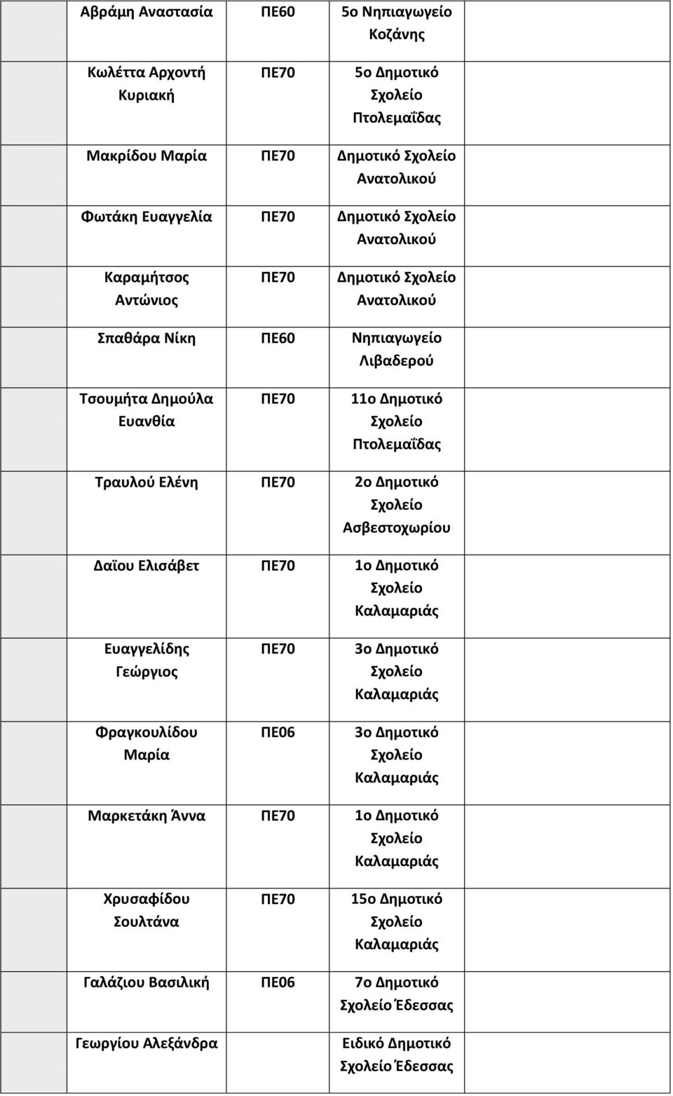 Δημοτικό Ασβεστοχωρίου Δαϊου Ελισάβετ 1ο Δημοτικό Καλαμαριάς Ευαγγελίδης Γεώργιος Φραγκουλίδου Μαρία ΠΕ06 3ο Δημοτικό Καλαμαριάς 3ο Δημοτικό Καλαμαριάς