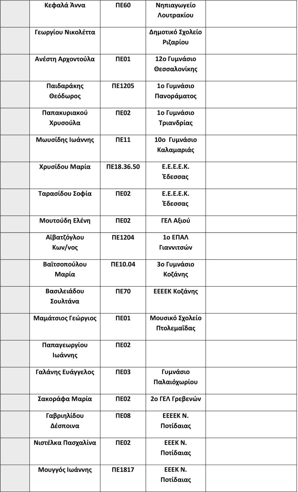 04 1ο ΕΠΑΛ Γιαννιτσών 3ο Γυμνάσιο Κοζάνης ΕΕΕΕΚ Κοζάνης Μαμάτσιος Γεώργιος ΠΕ01 Μουσικό Πτολεμαΐδας Παπαγεωργίου Ιωάννης ΠΕ02 Γαλάνης Ευάγγελος ΠΕ03 Γυμνάσιο Παλαιόχωρίου Σακοράφα Μαρία ΠΕ02 2ο ΓΕΛ