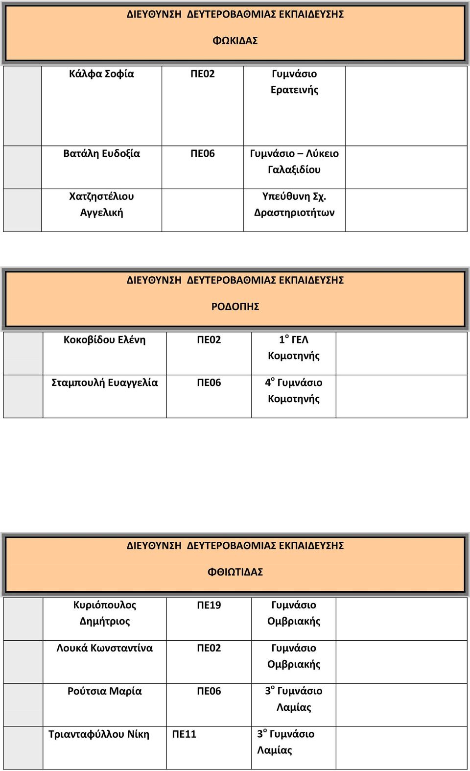Δραστηριοτήτων ΡΟΔΟΠΗΣ Κοκοβίδου Ελένη ΠΕ02 1 ο ΓΕΛ Κομοτηνής Σταμπουλή Ευαγγελία ΠΕ06 4 ο Γυμνάσιο