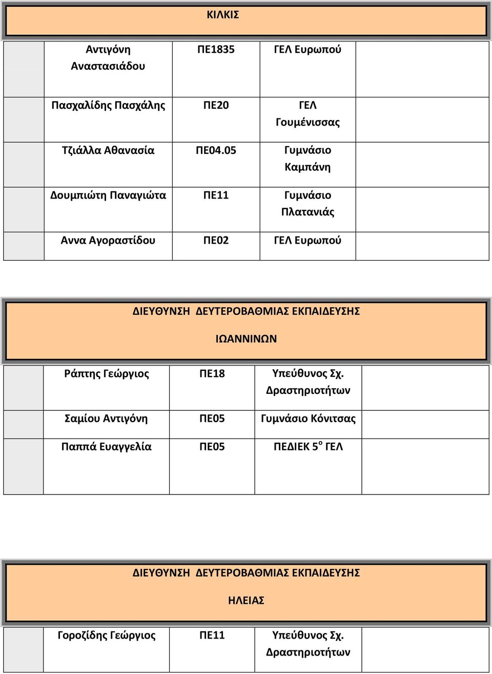 05 Γυμνάσιο Καμπάνη Δουμπιώτη Παναγιώτα ΠΕ11 Γυμνάσιο Πλατανιάς Αννα Αγοραστίδου ΠΕ02 ΓΕΛ Ευρωπού